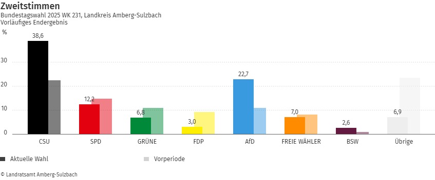 Zweitstimmen - vorläufiges Endergebnis Bundestagswahl 2025 im Landkreis Amberg-Sulzbach