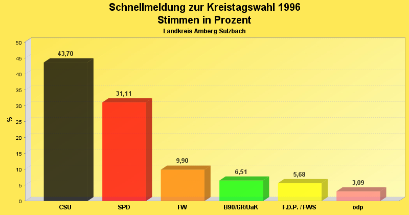 Ergebnis im Diagrammform