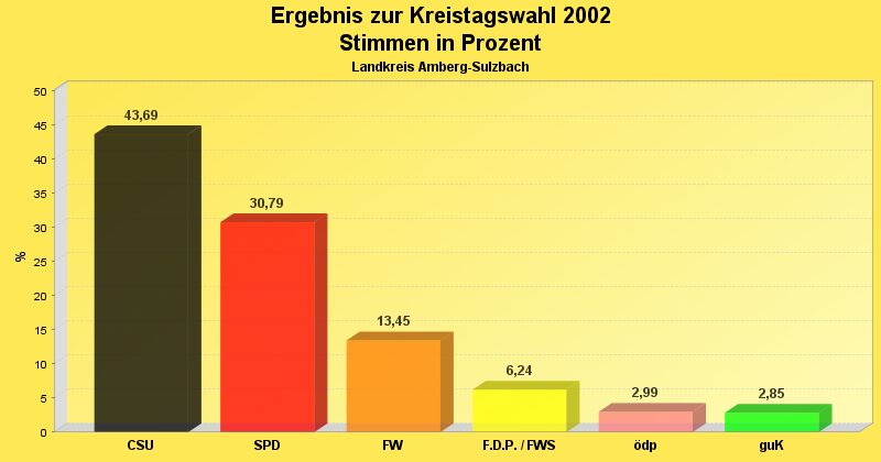 Ergebnis in Diagrammform
