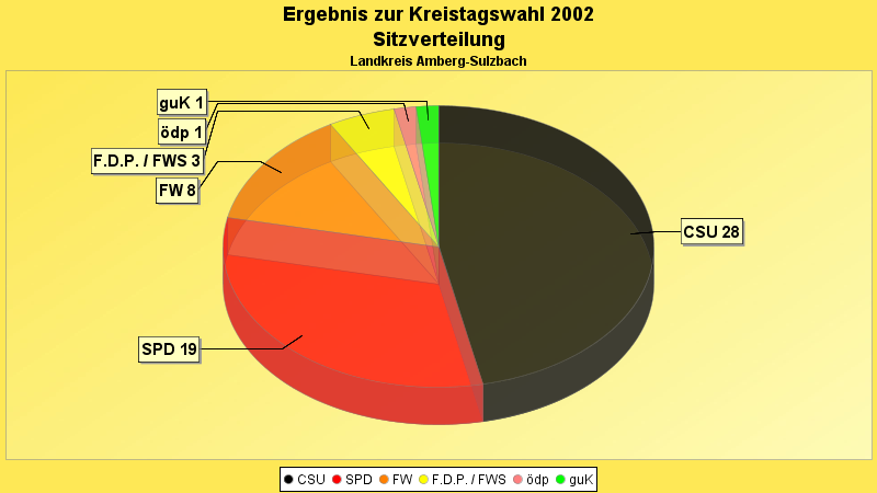 Sitzverteilung in Diagrammform
