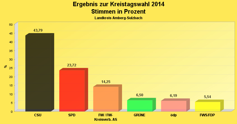 Ergebnis im Diagrammform