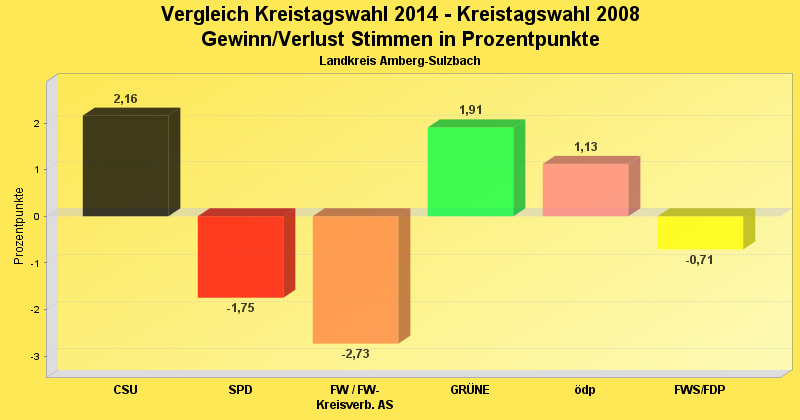 Ergebnis im Diagrammform