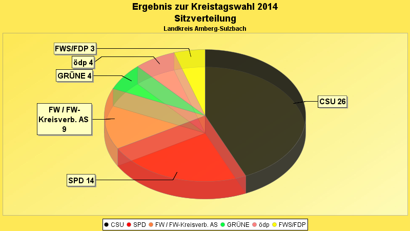 Ergebnis im Diagrammform