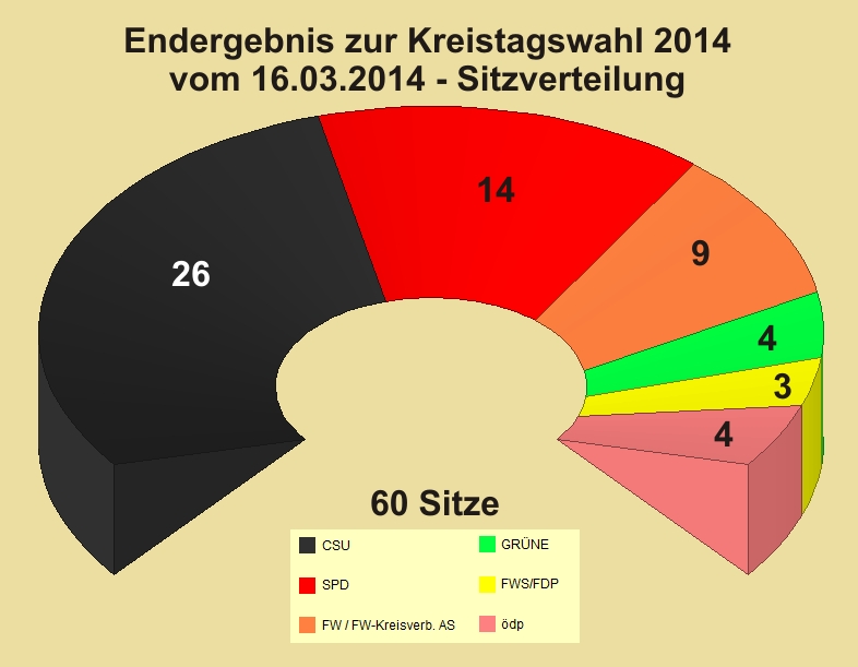 Sitzverteilung im Kreistag 2014 nach dem Endergebnis