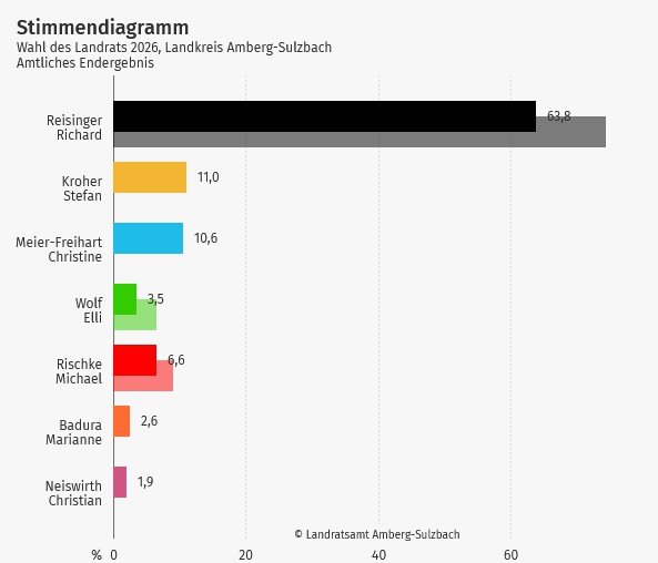 Stimmendiagramm von der Landratswahl am 8. März 2026